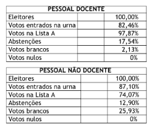 Resultados conselho